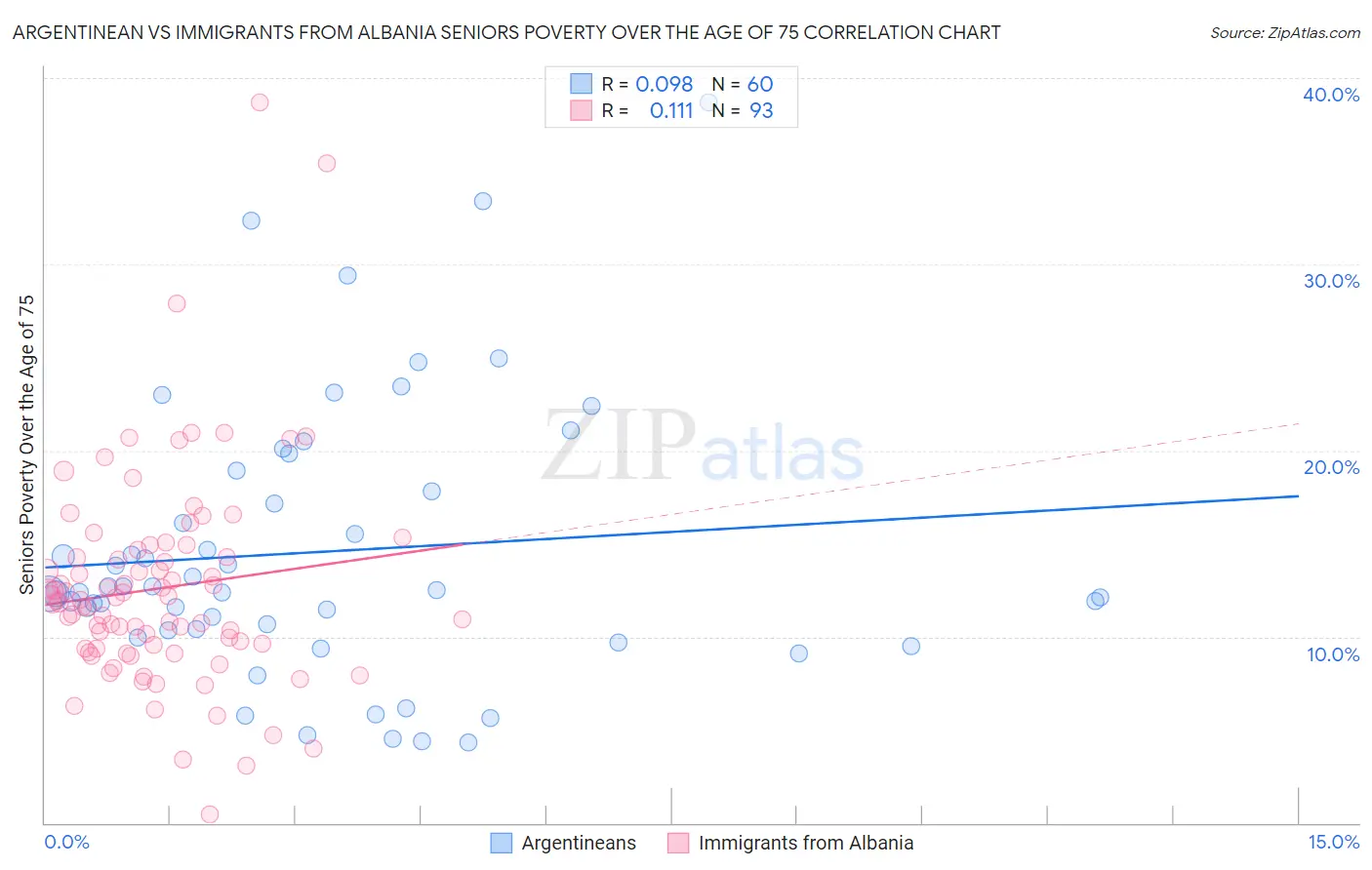 Argentinean vs Immigrants from Albania Seniors Poverty Over the Age of 75