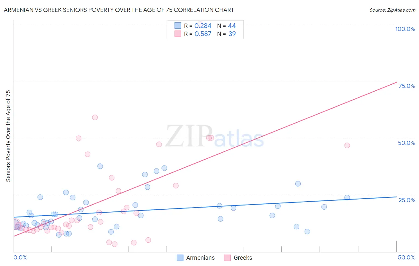 Armenian vs Greek Seniors Poverty Over the Age of 75