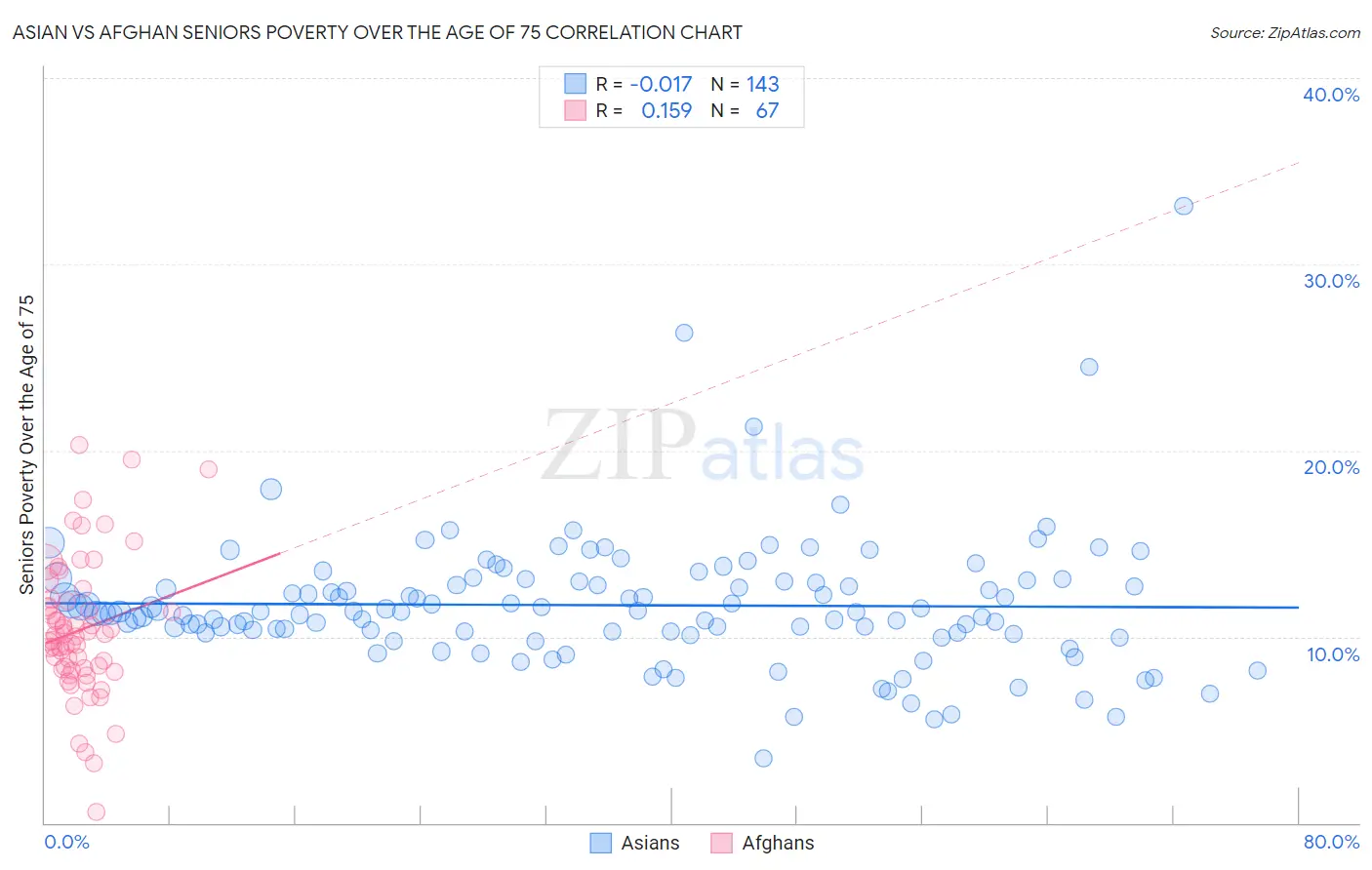 Asian vs Afghan Seniors Poverty Over the Age of 75