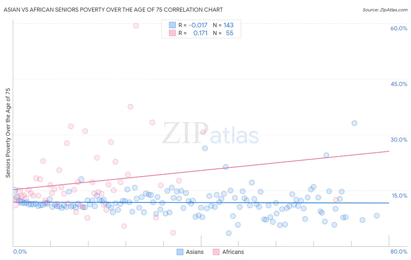 Asian vs African Seniors Poverty Over the Age of 75