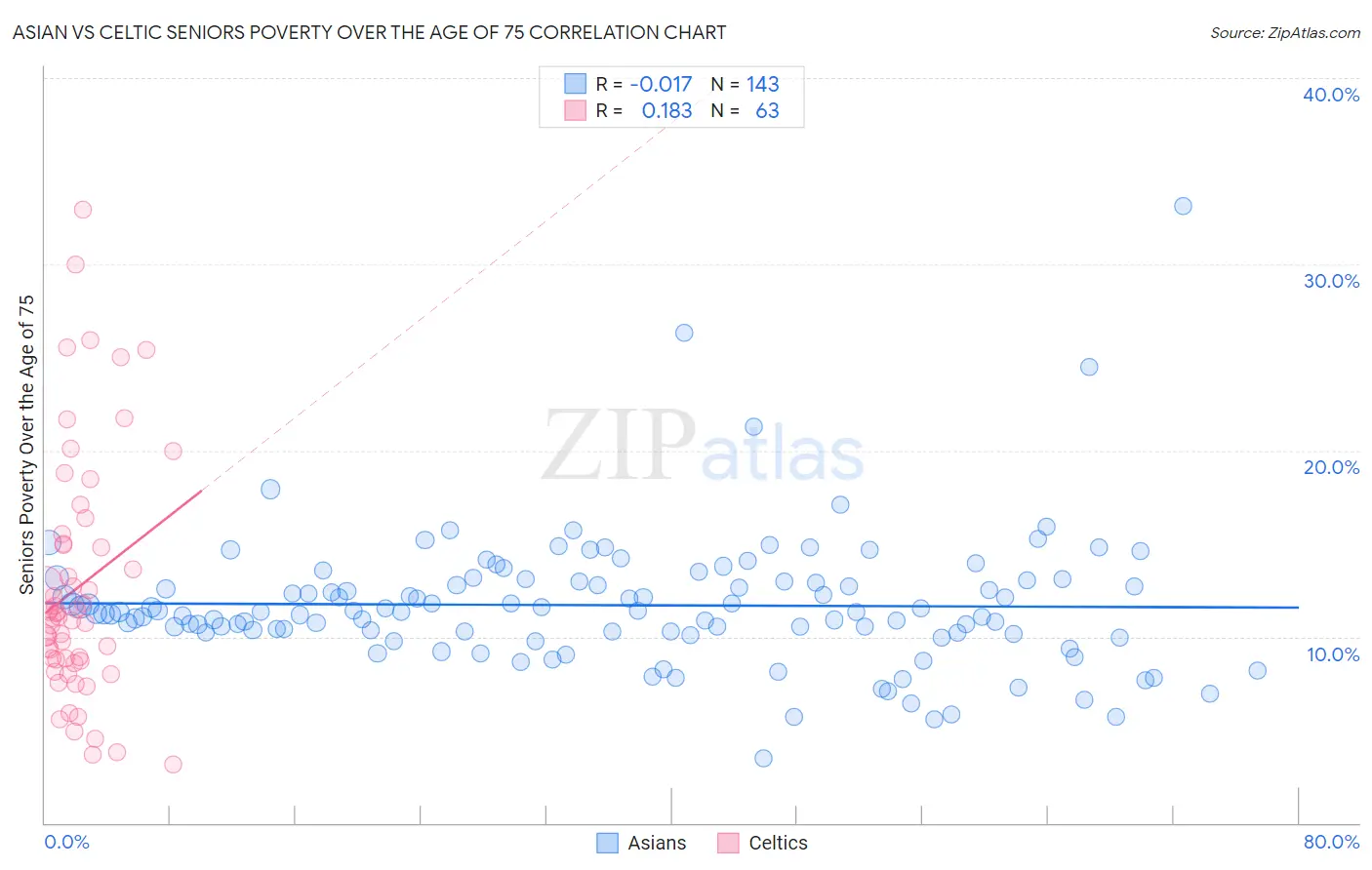 Asian vs Celtic Seniors Poverty Over the Age of 75