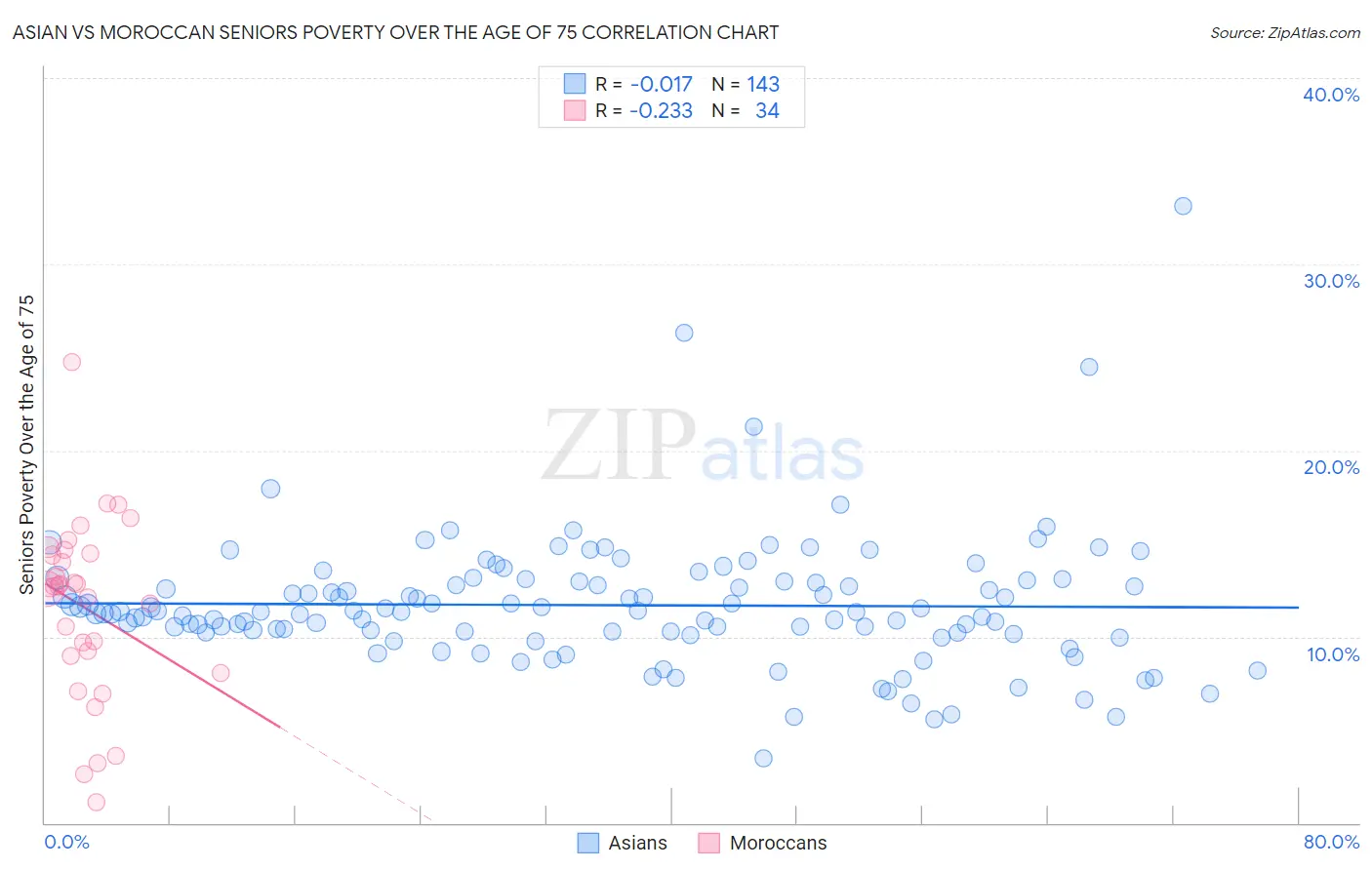 Asian vs Moroccan Seniors Poverty Over the Age of 75