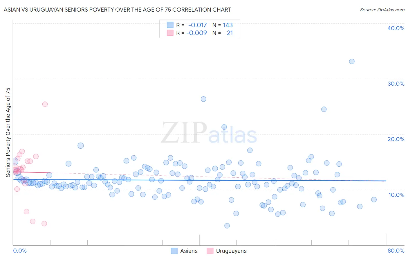 Asian vs Uruguayan Seniors Poverty Over the Age of 75