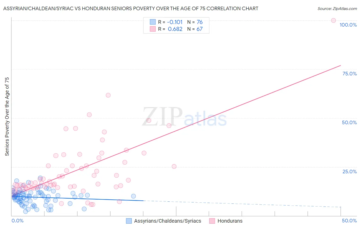 Assyrian/Chaldean/Syriac vs Honduran Seniors Poverty Over the Age of 75