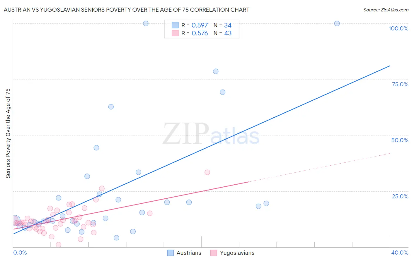 Austrian vs Yugoslavian Seniors Poverty Over the Age of 75