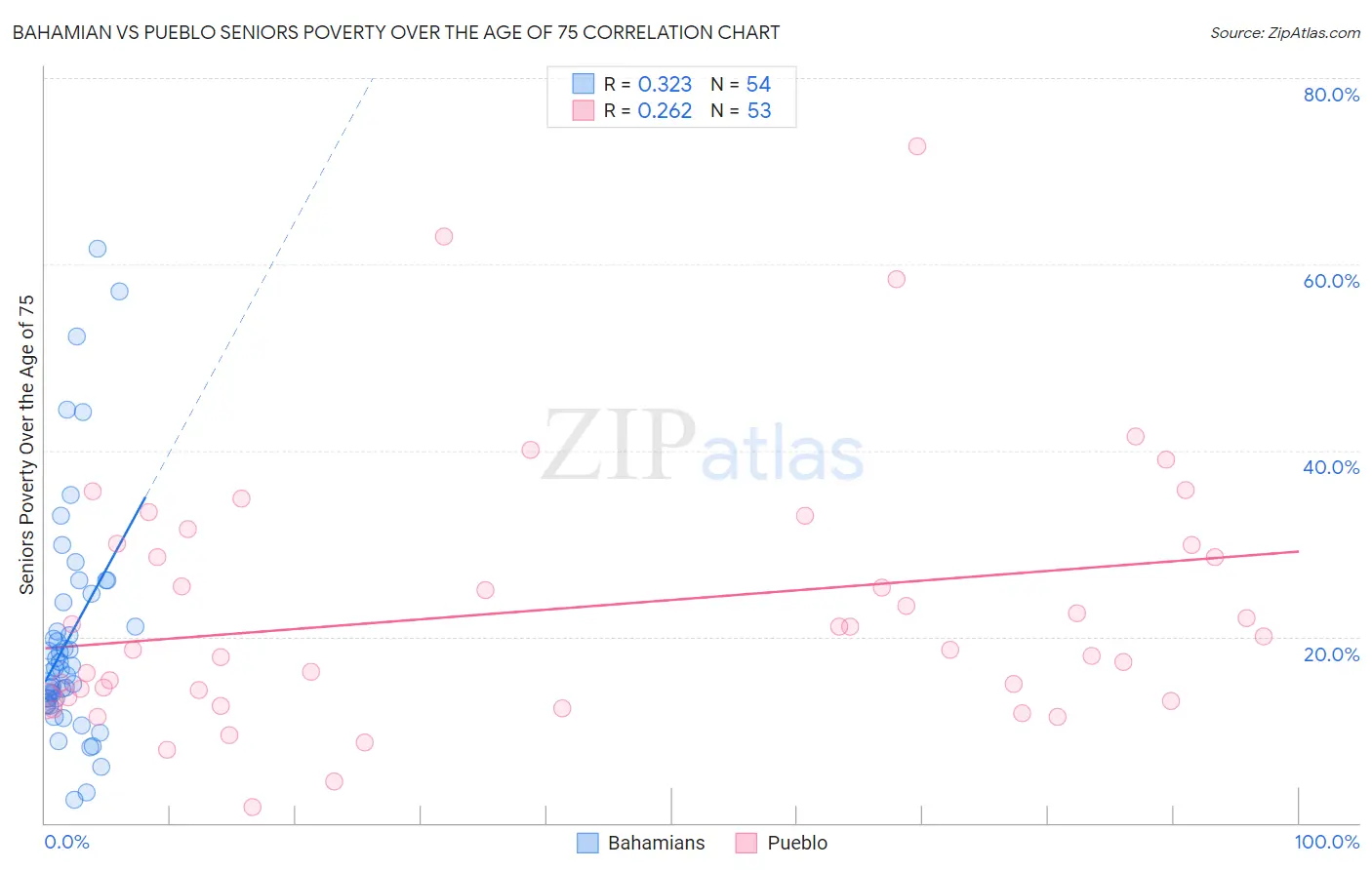 Bahamian vs Pueblo Seniors Poverty Over the Age of 75