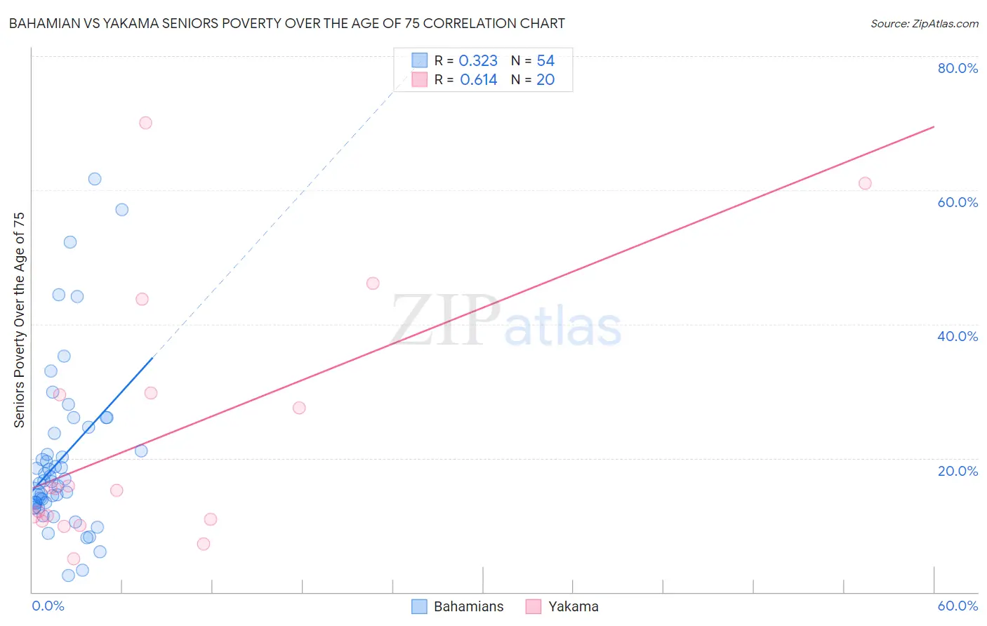 Bahamian vs Yakama Seniors Poverty Over the Age of 75