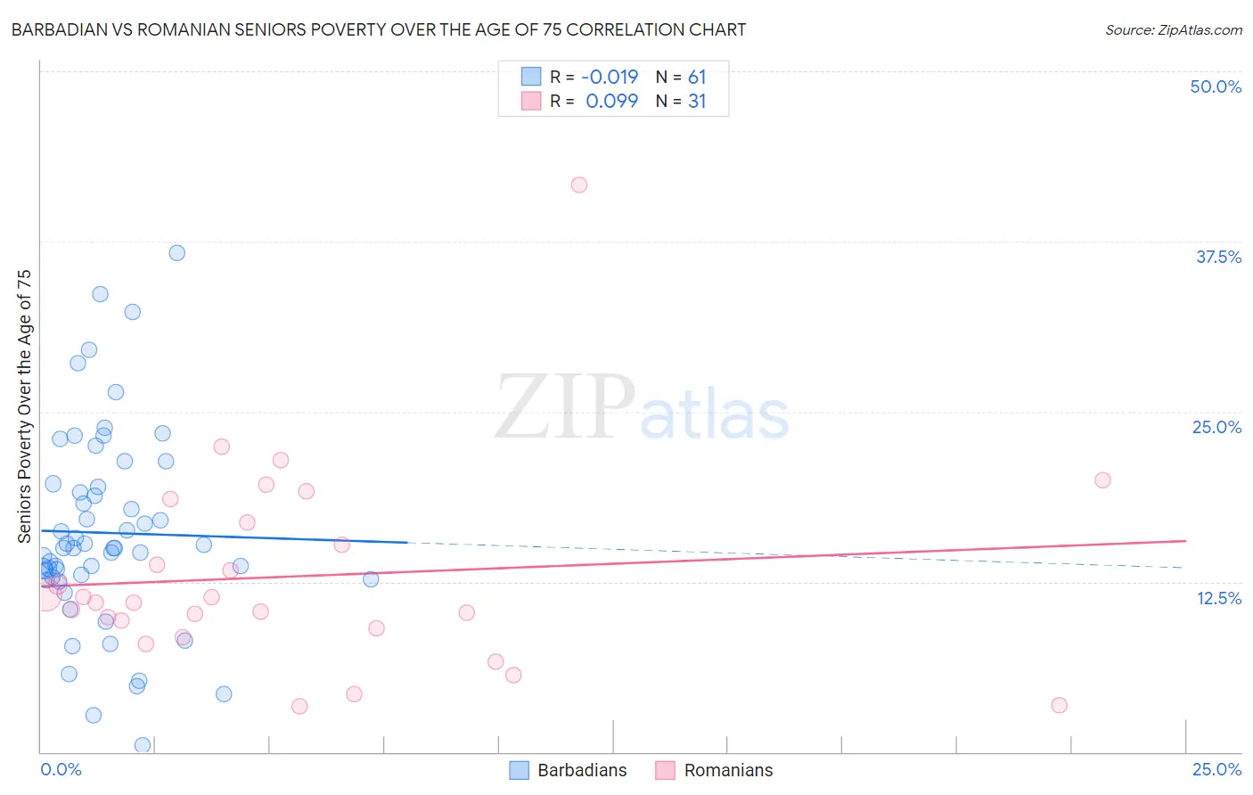 Barbadian vs Romanian Seniors Poverty Over the Age of 75