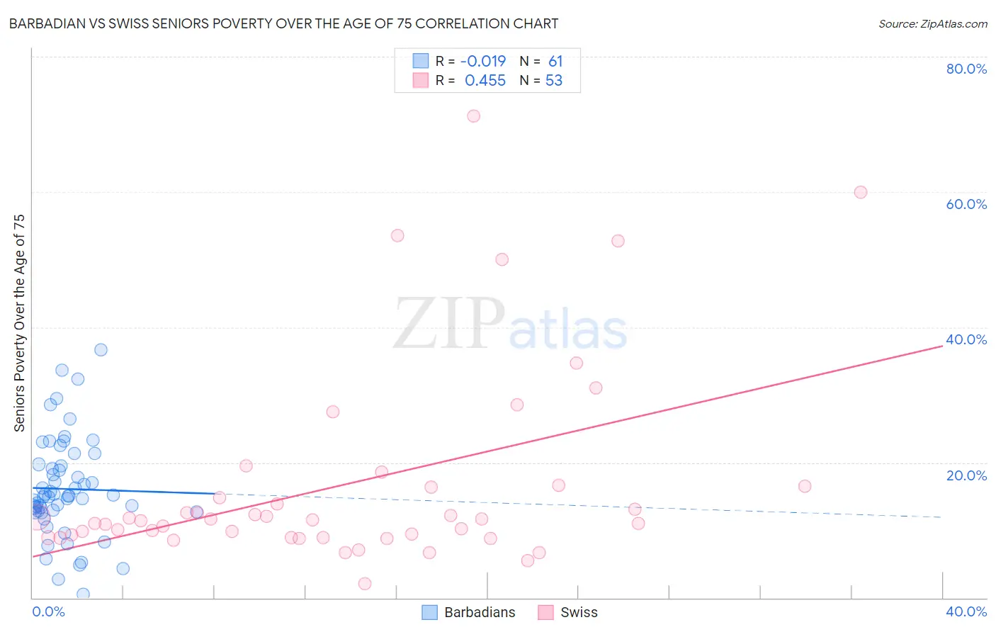 Barbadian vs Swiss Seniors Poverty Over the Age of 75