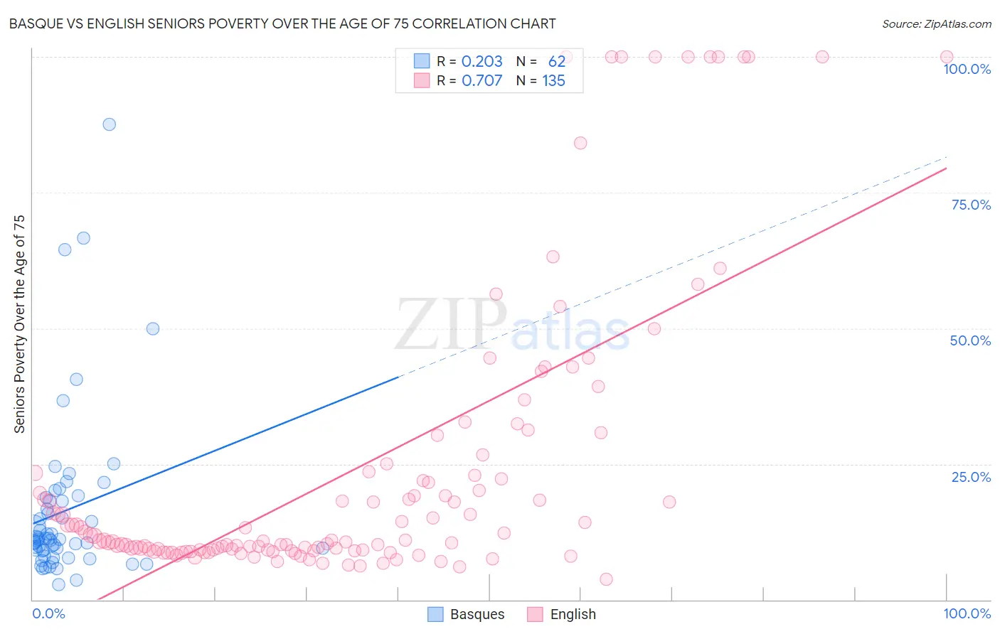 Basque vs English Seniors Poverty Over the Age of 75