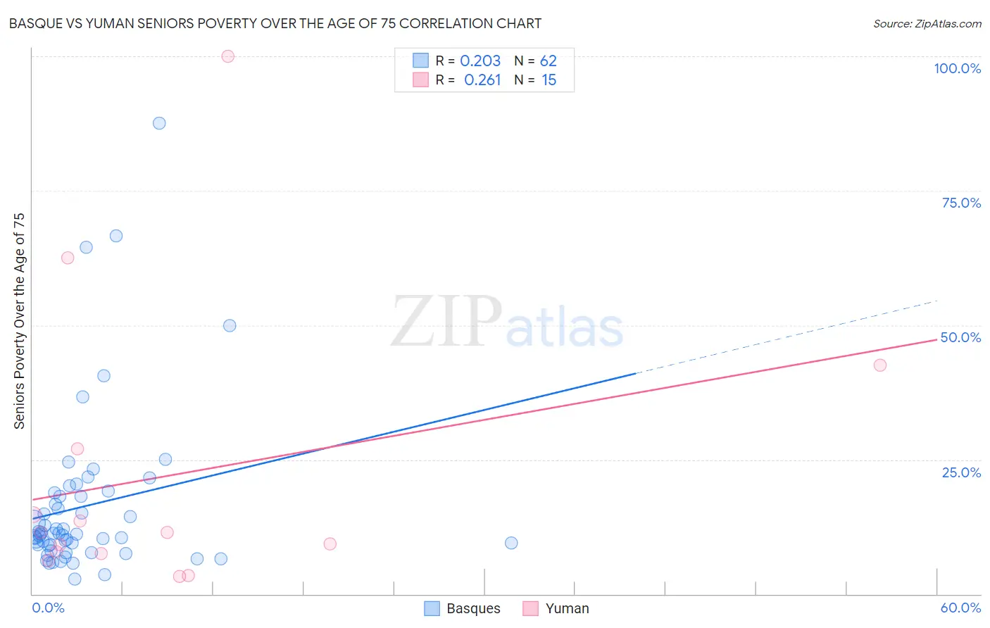 Basque vs Yuman Seniors Poverty Over the Age of 75