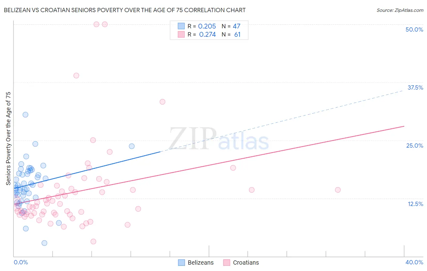 Belizean vs Croatian Seniors Poverty Over the Age of 75