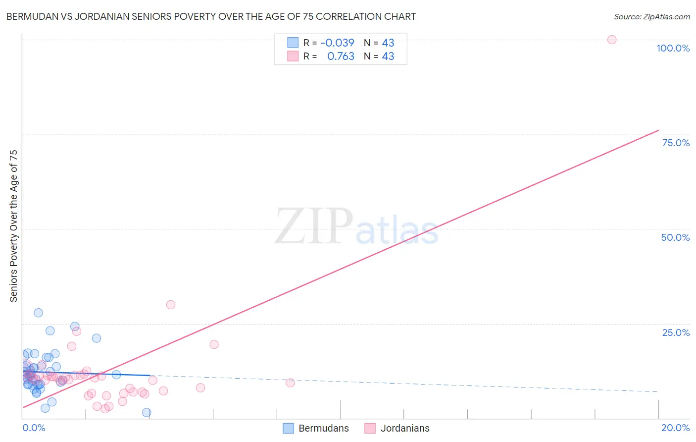 Bermudan vs Jordanian Seniors Poverty Over the Age of 75