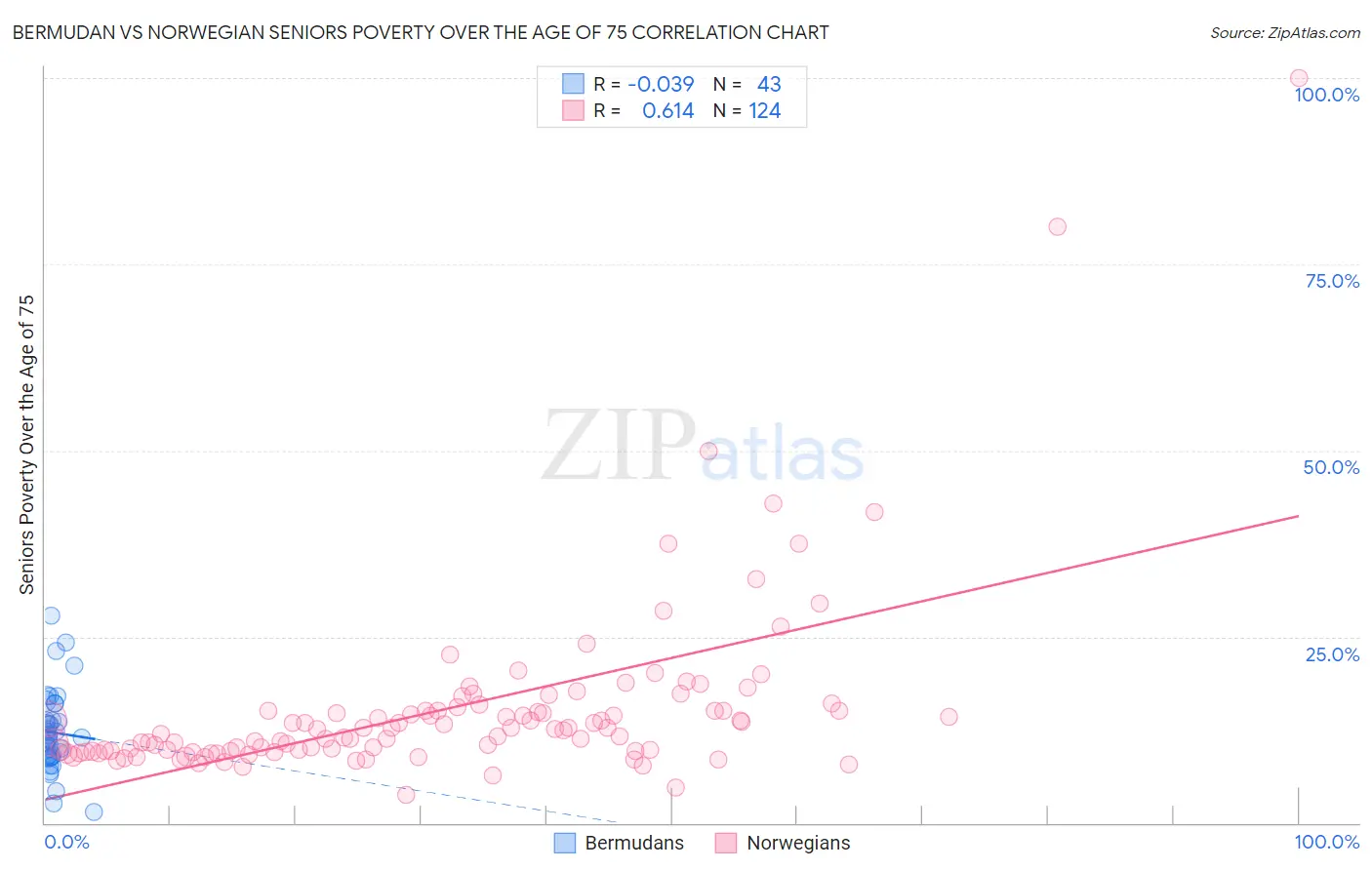 Bermudan vs Norwegian Seniors Poverty Over the Age of 75