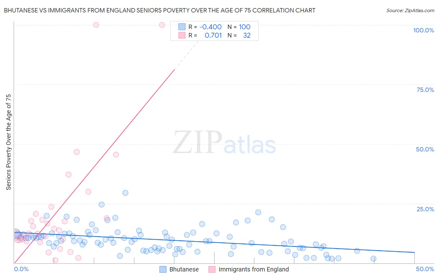 Bhutanese vs Immigrants from England Seniors Poverty Over the Age of 75