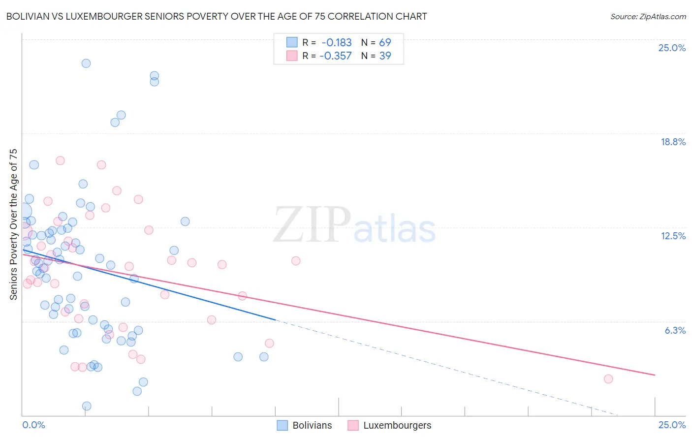 Bolivian vs Luxembourger Seniors Poverty Over the Age of 75