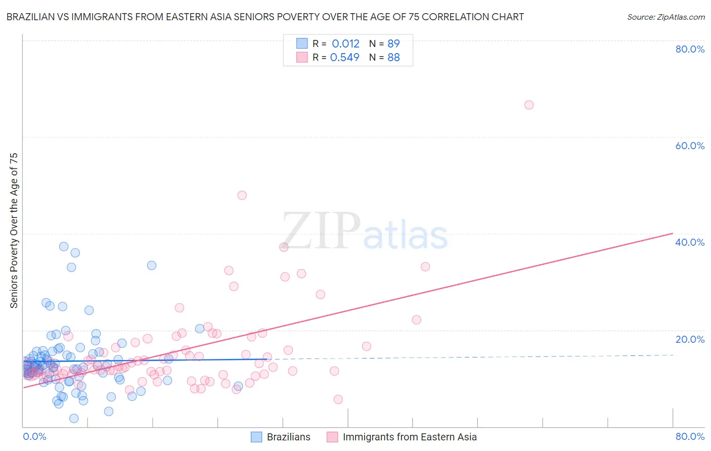 Brazilian vs Immigrants from Eastern Asia Seniors Poverty Over the Age of 75