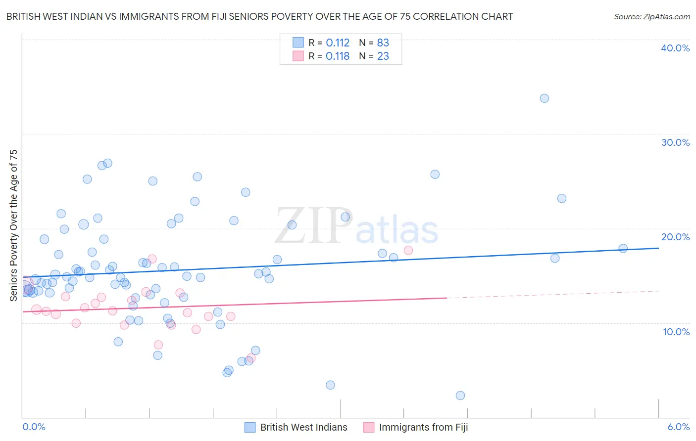 British West Indian vs Immigrants from Fiji Seniors Poverty Over the Age of 75