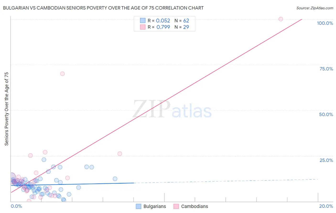 Bulgarian vs Cambodian Seniors Poverty Over the Age of 75