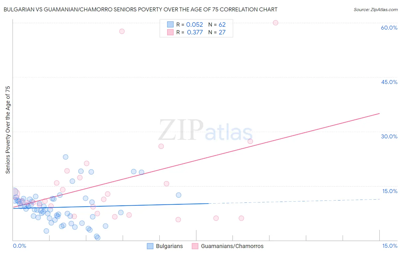 Bulgarian vs Guamanian/Chamorro Seniors Poverty Over the Age of 75