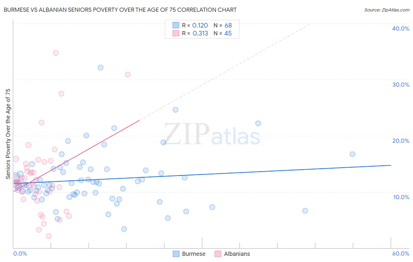 Burmese vs Albanian Seniors Poverty Over the Age of 75