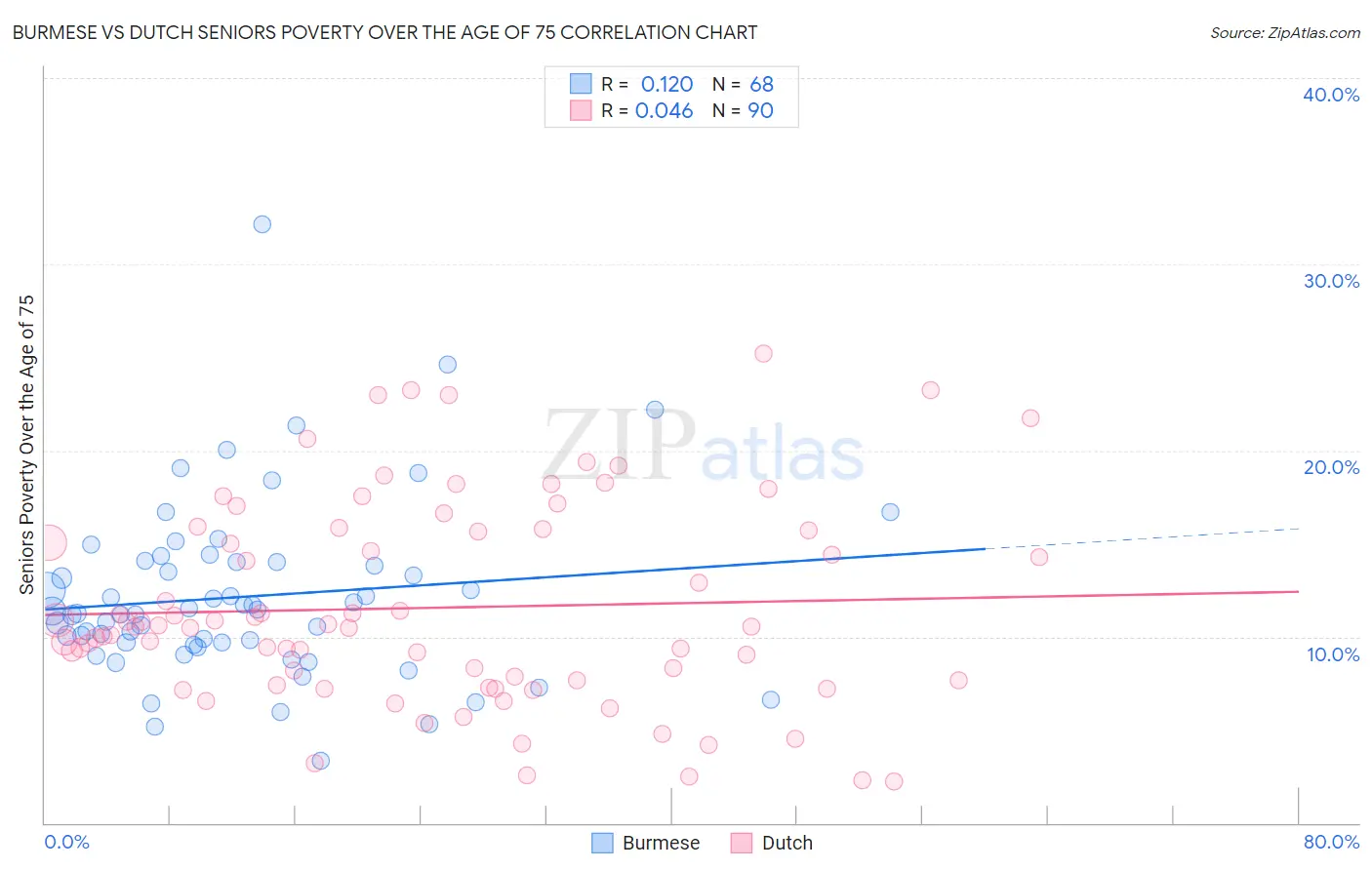 Burmese vs Dutch Seniors Poverty Over the Age of 75