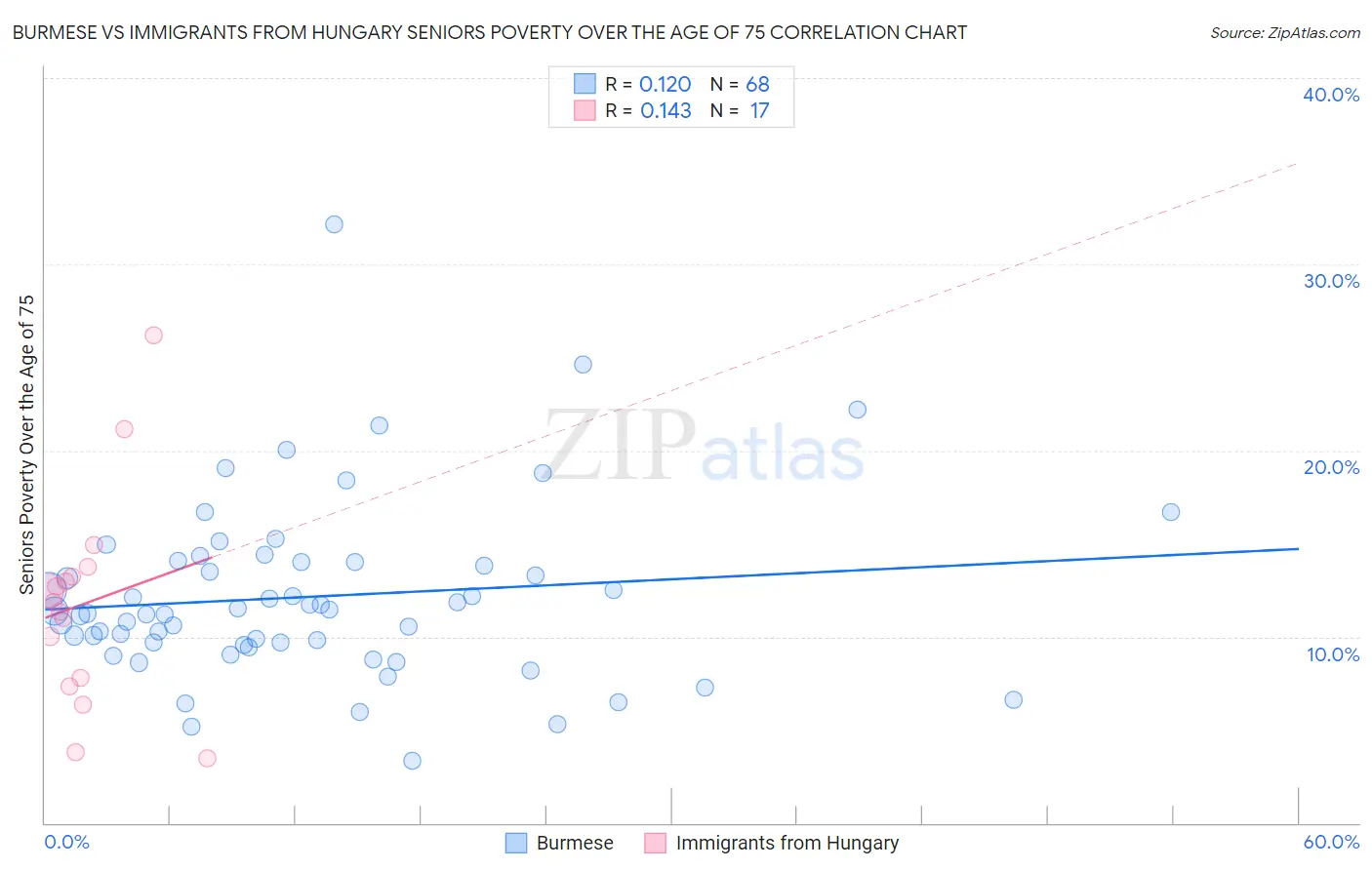 Burmese vs Immigrants from Hungary Seniors Poverty Over the Age of 75