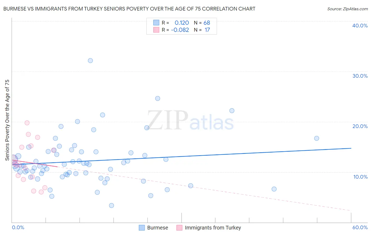 Burmese vs Immigrants from Turkey Seniors Poverty Over the Age of 75