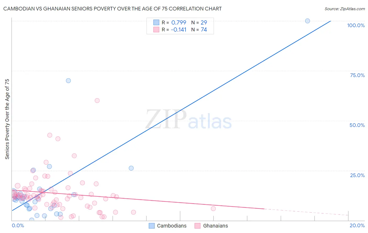 Cambodian vs Ghanaian Seniors Poverty Over the Age of 75