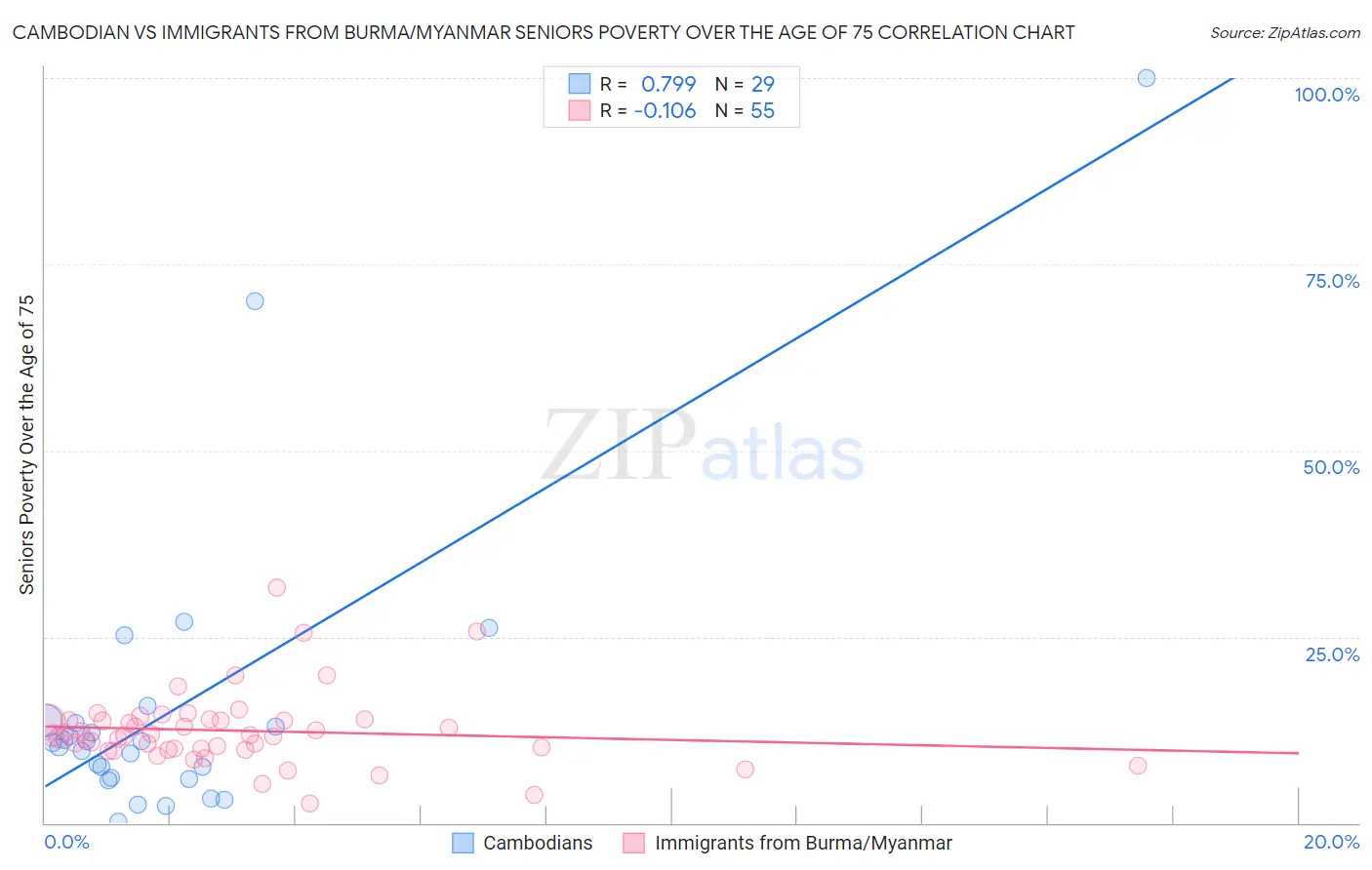 Cambodian vs Immigrants from Burma/Myanmar Seniors Poverty Over the Age of 75