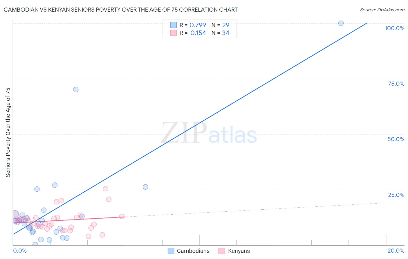 Cambodian vs Kenyan Seniors Poverty Over the Age of 75