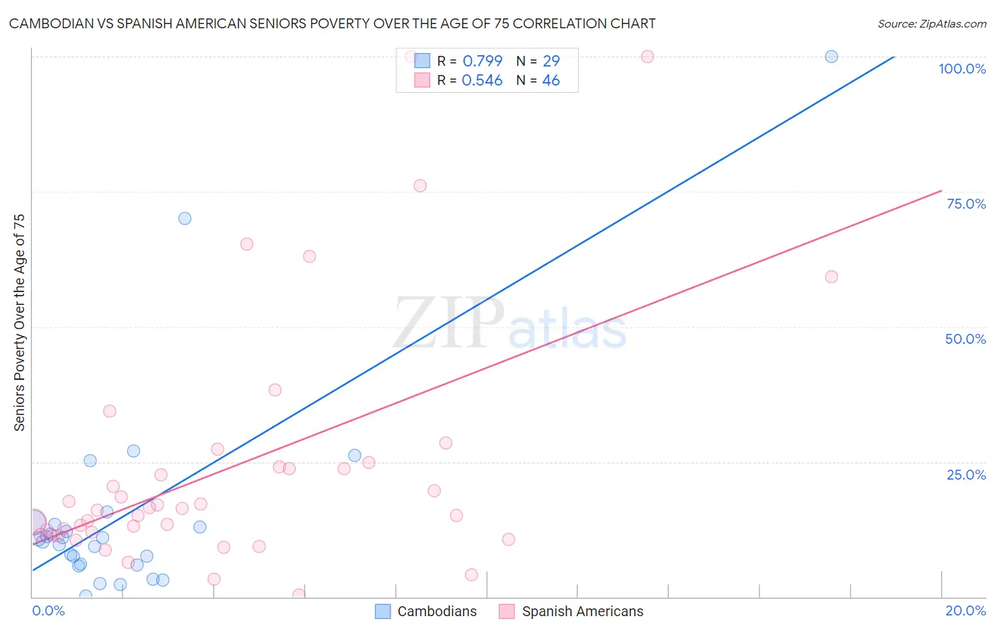 Cambodian vs Spanish American Seniors Poverty Over the Age of 75