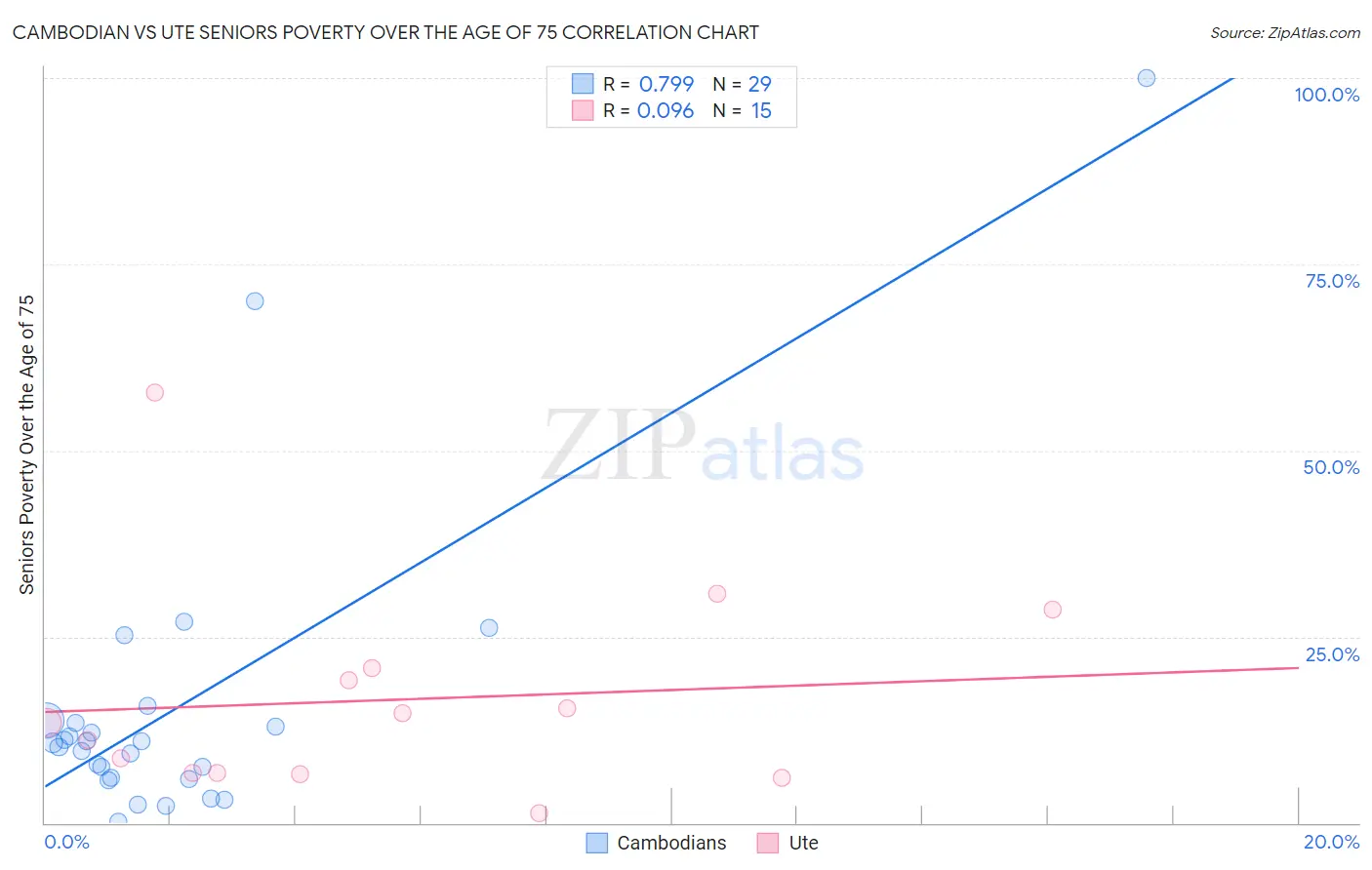 Cambodian vs Ute Seniors Poverty Over the Age of 75