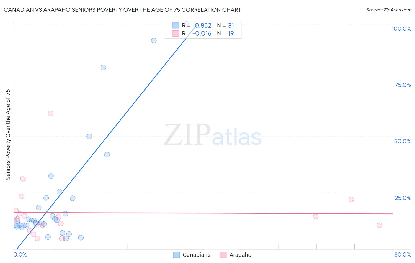 Canadian vs Arapaho Seniors Poverty Over the Age of 75