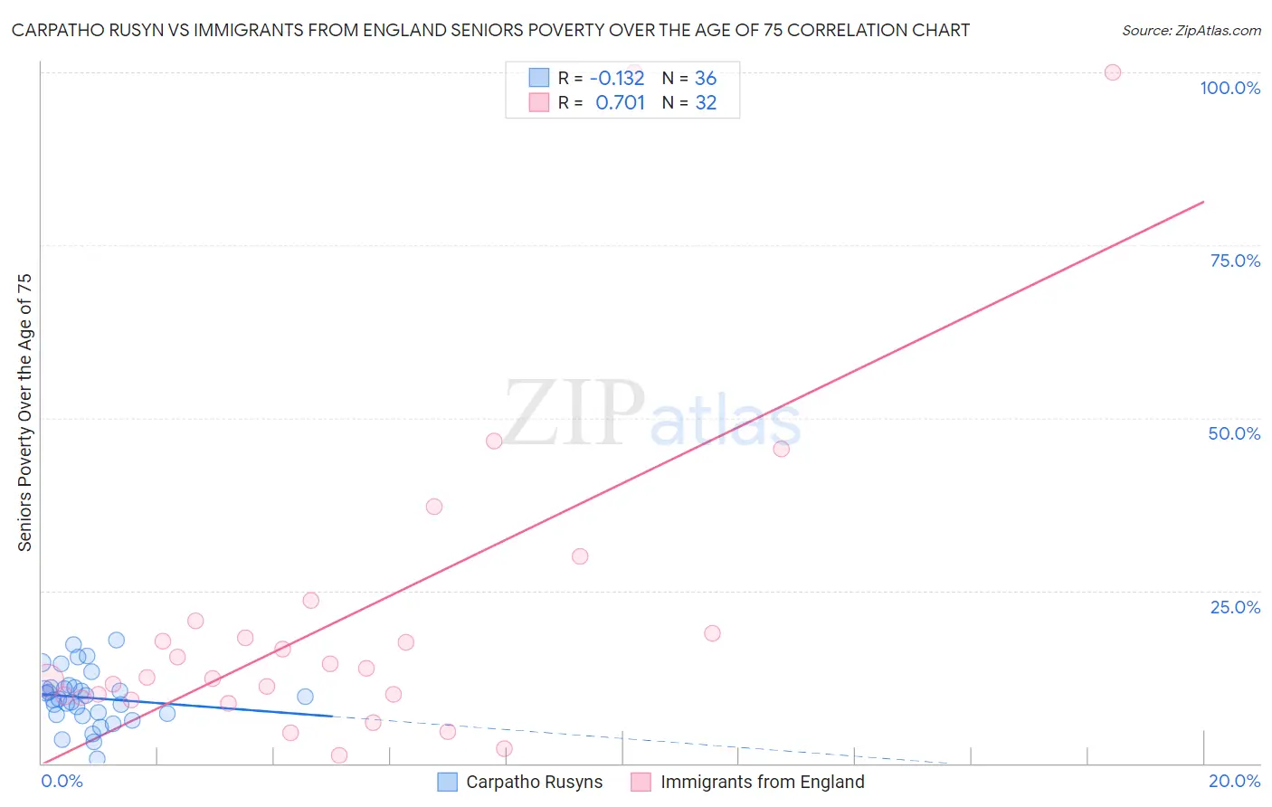 Carpatho Rusyn vs Immigrants from England Seniors Poverty Over the Age of 75