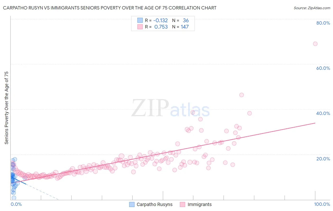 Carpatho Rusyn vs Immigrants Seniors Poverty Over the Age of 75