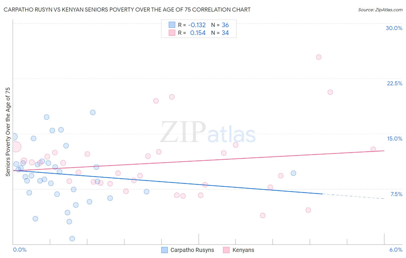 Carpatho Rusyn vs Kenyan Seniors Poverty Over the Age of 75