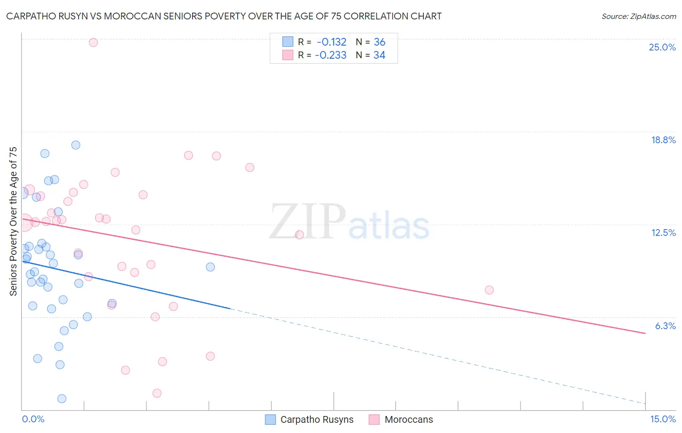 Carpatho Rusyn vs Moroccan Seniors Poverty Over the Age of 75