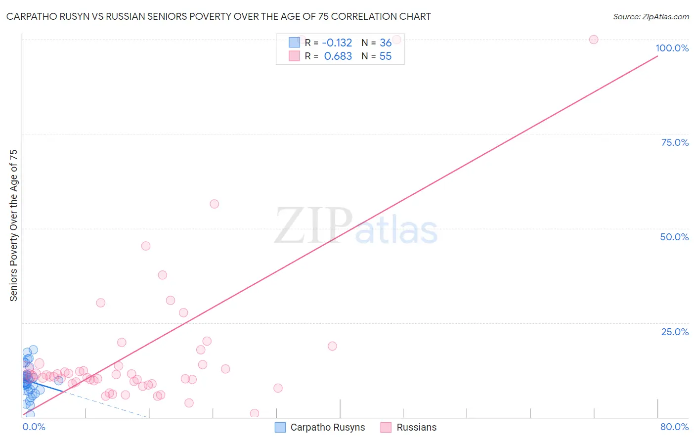 Carpatho Rusyn vs Russian Seniors Poverty Over the Age of 75