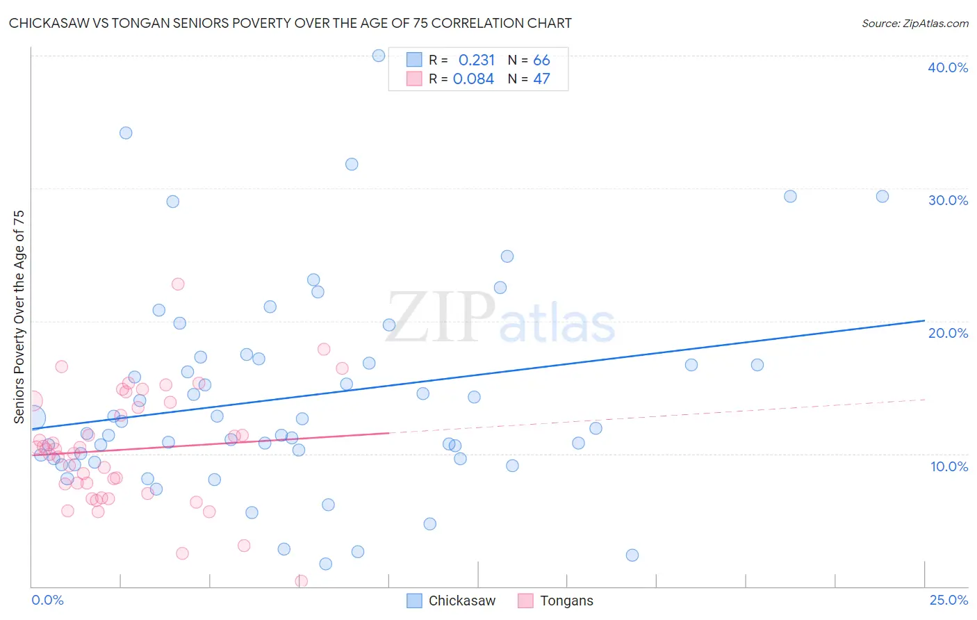 Chickasaw vs Tongan Seniors Poverty Over the Age of 75