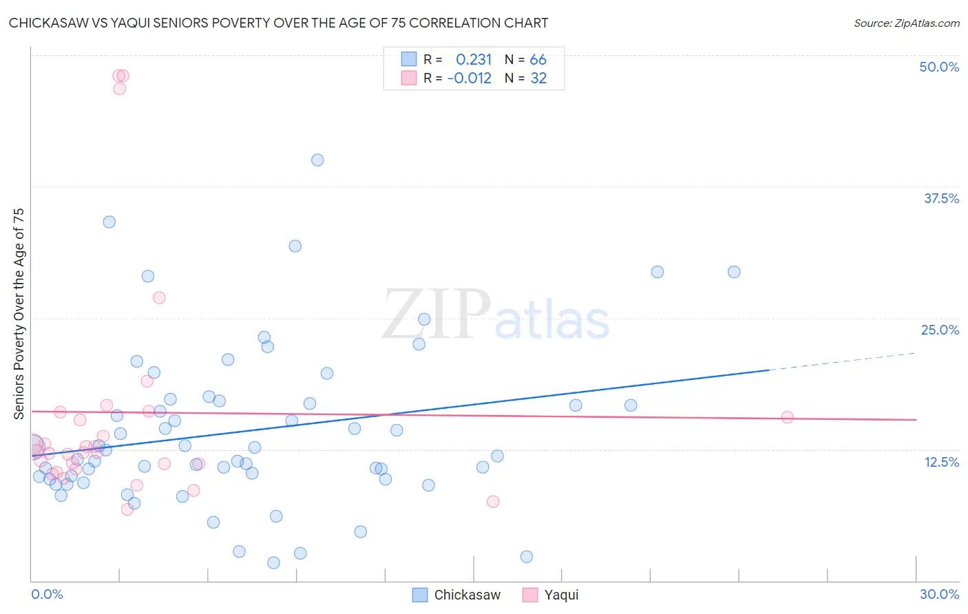 Chickasaw vs Yaqui Seniors Poverty Over the Age of 75