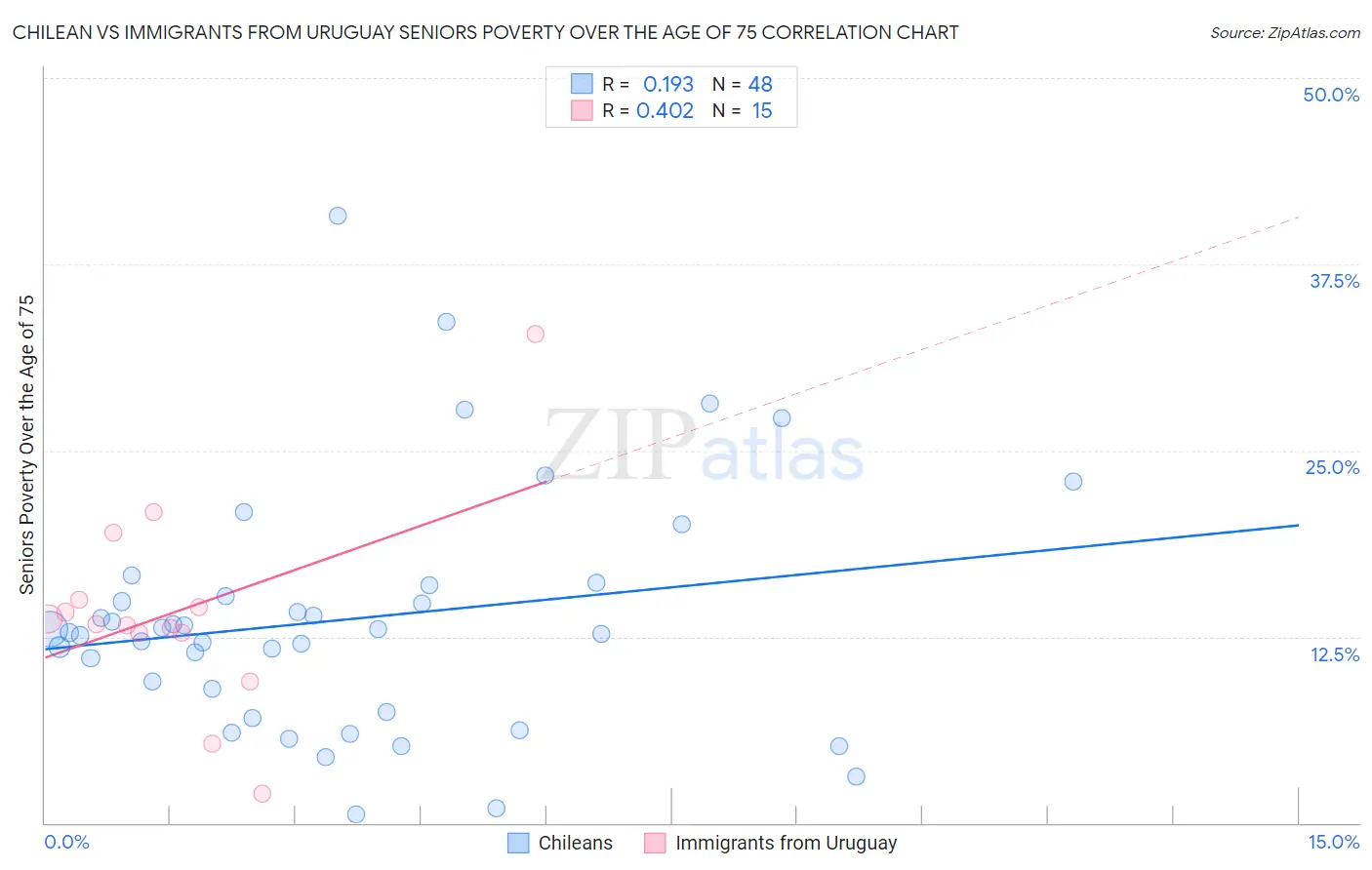 Chilean vs Immigrants from Uruguay Seniors Poverty Over the Age of 75