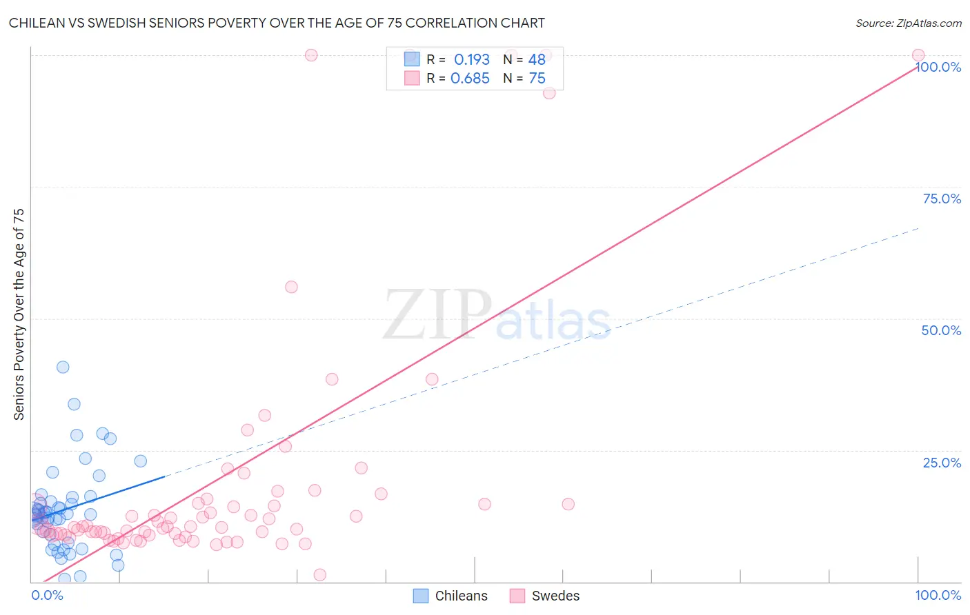 Chilean vs Swedish Seniors Poverty Over the Age of 75