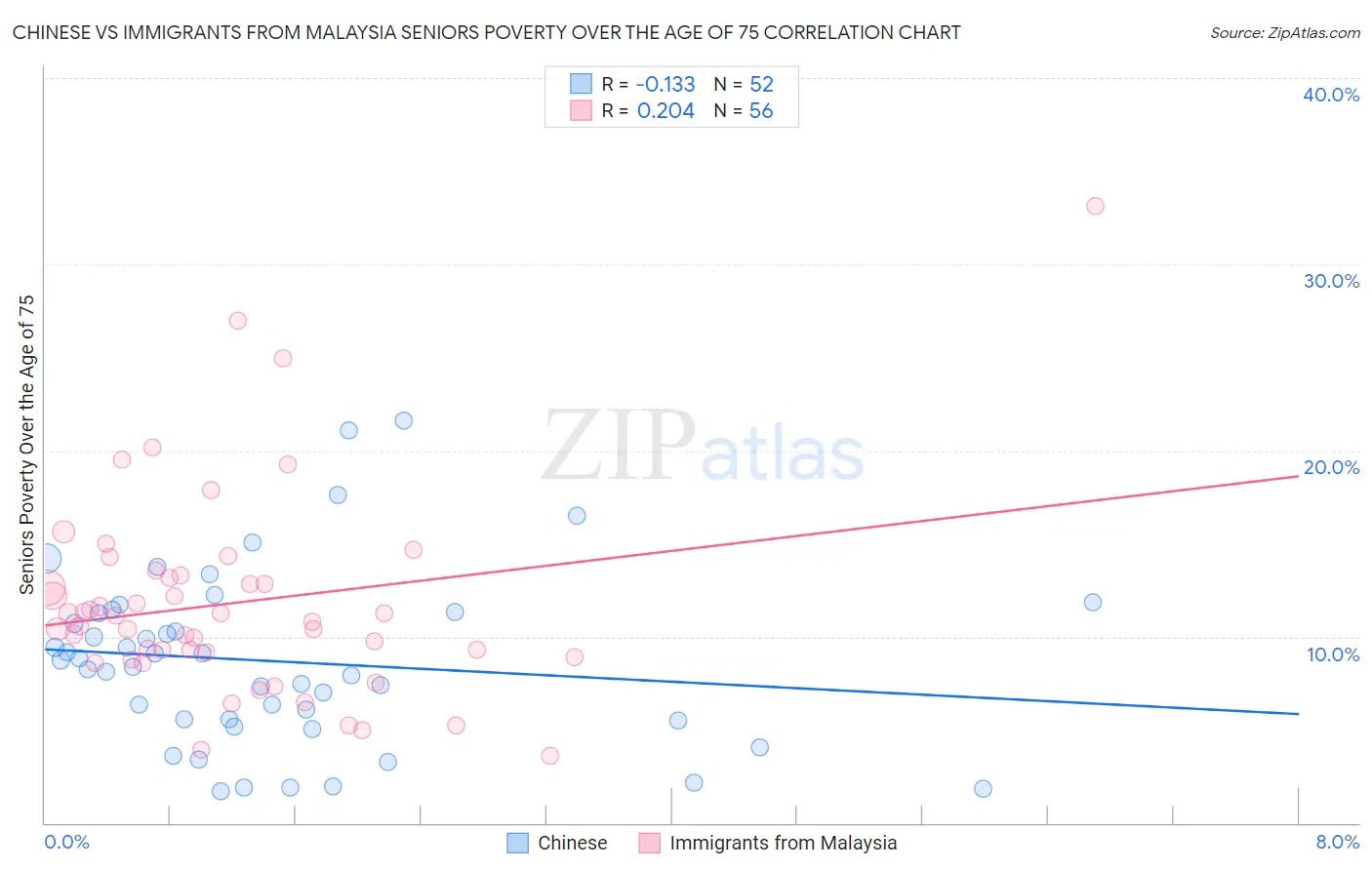 Chinese vs Immigrants from Malaysia Seniors Poverty Over the Age of 75