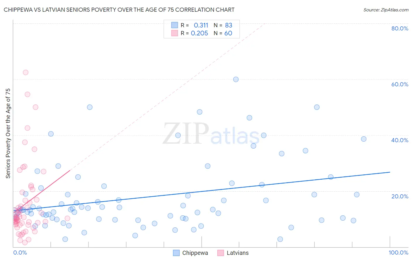 Chippewa vs Latvian Seniors Poverty Over the Age of 75