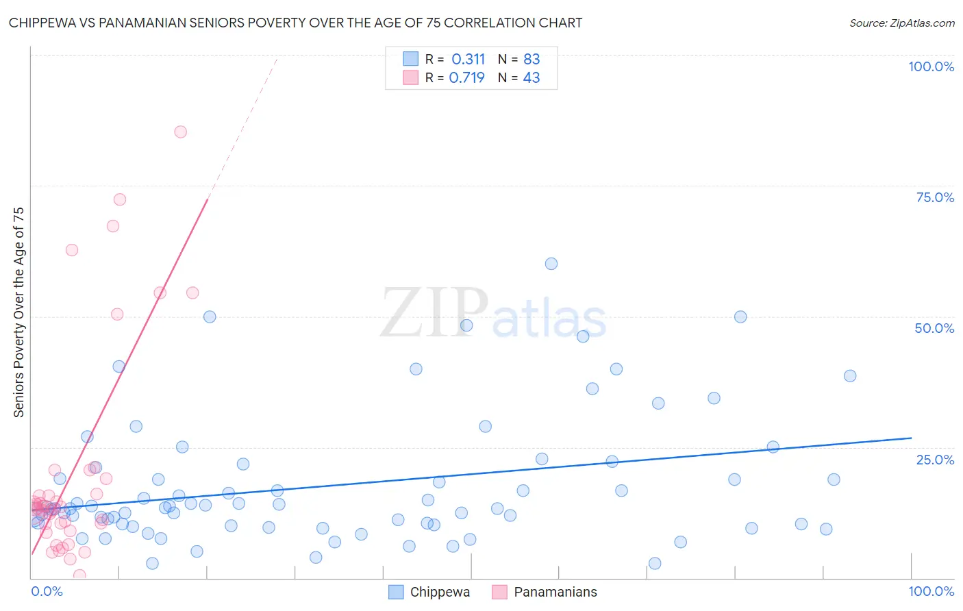 Chippewa vs Panamanian Seniors Poverty Over the Age of 75