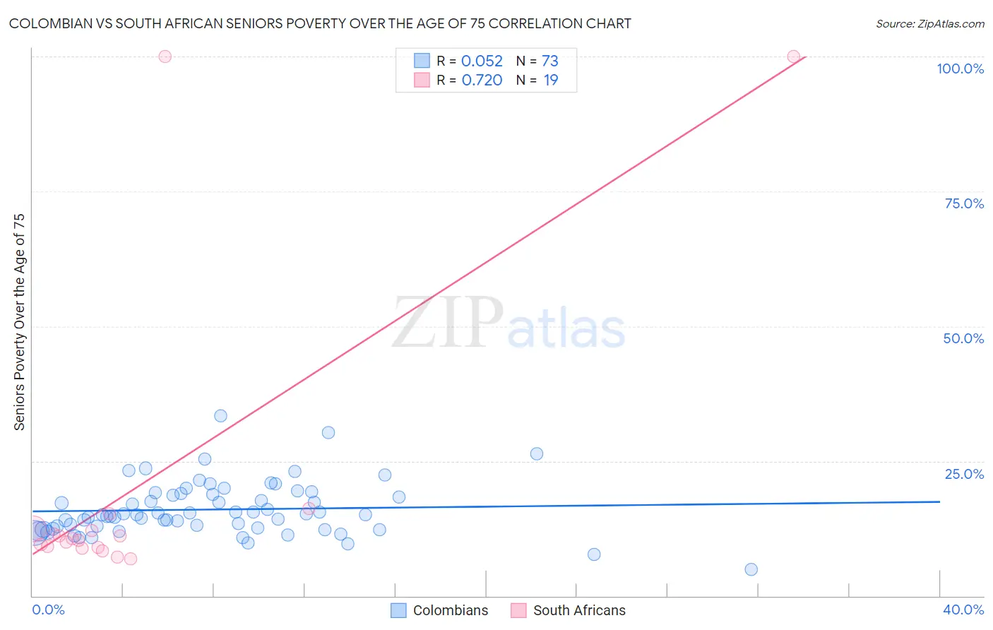 Colombian vs South African Seniors Poverty Over the Age of 75