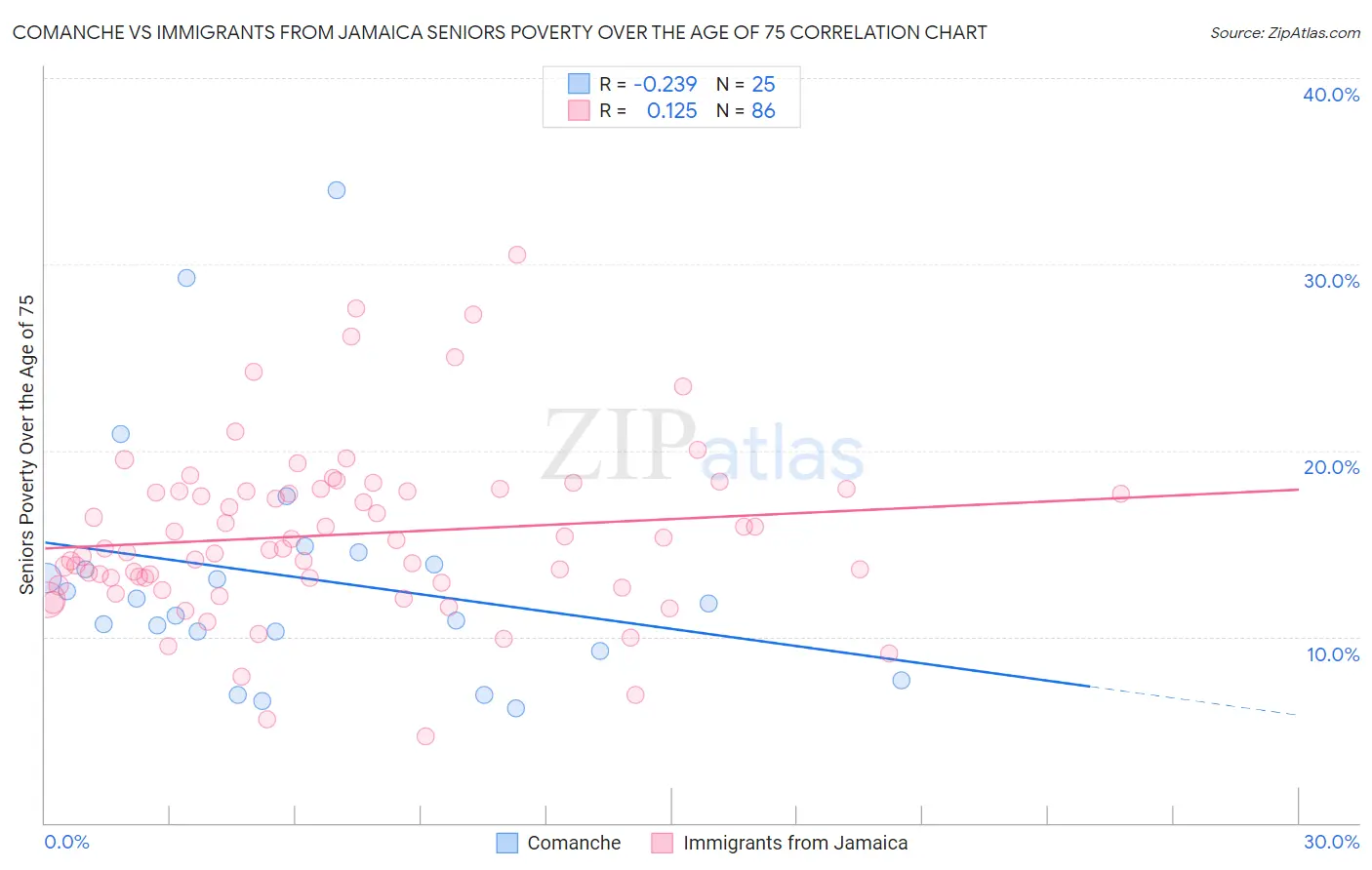 Comanche vs Immigrants from Jamaica Seniors Poverty Over the Age of 75