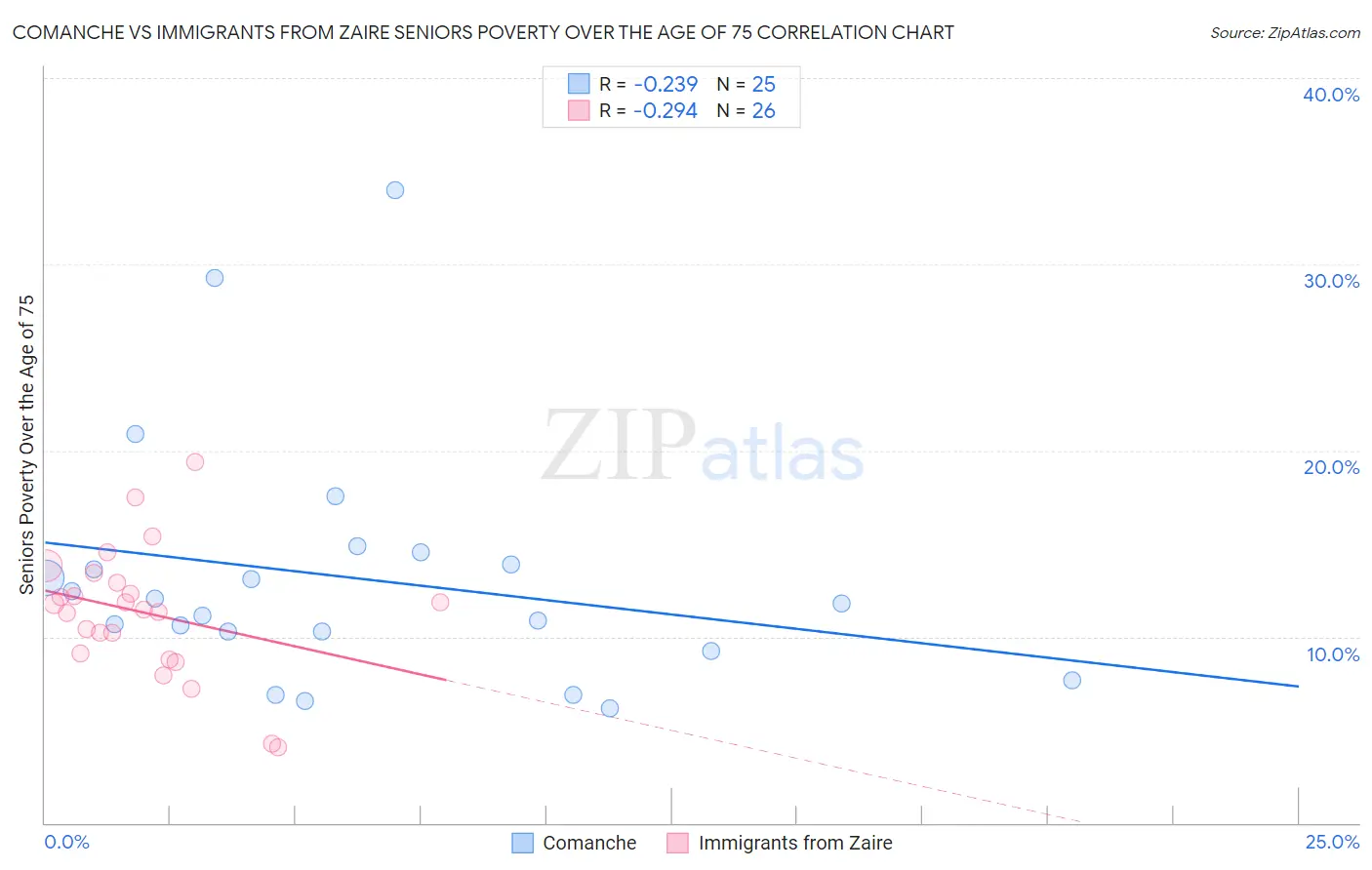 Comanche vs Immigrants from Zaire Seniors Poverty Over the Age of 75