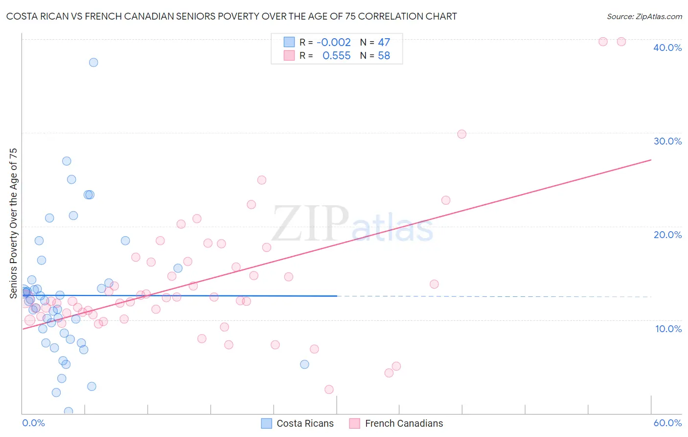 Costa Rican vs French Canadian Seniors Poverty Over the Age of 75